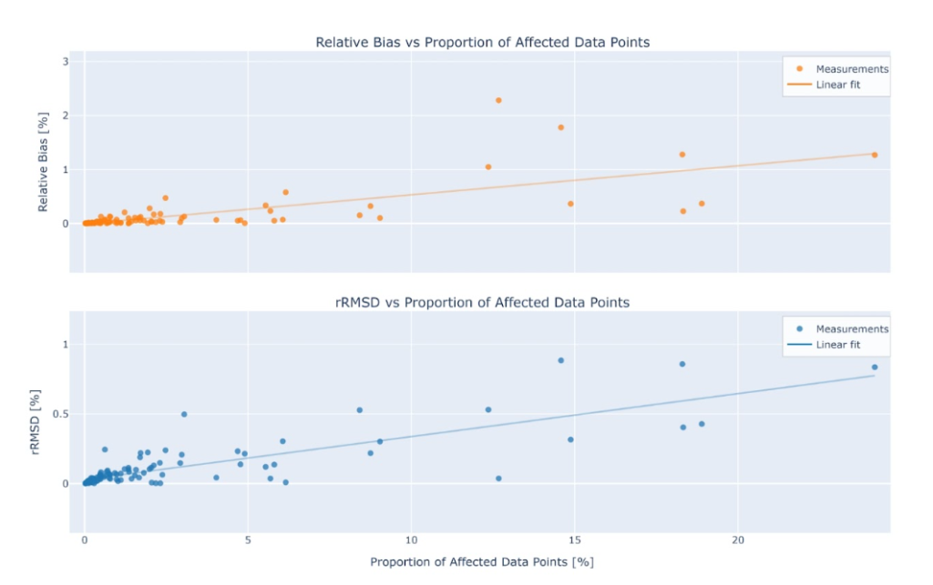 Graphs from Solargis.