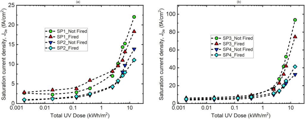 Graphs from UNSW showing TOPCon performance degradation.
