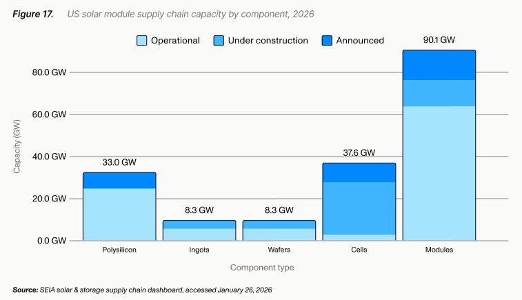 According to the report, developers have safe-harboured an estimated 147GW of solar and 23GW of wind generation, for a combined total of approximately 170GW. Image: Crux.