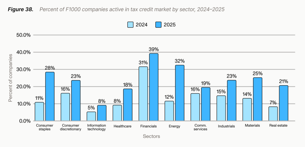Corporate participation in the tax credit market increased significantly in 2025, with nearly 25% of Fortune 1000 companies participating. Chart: Crux. 