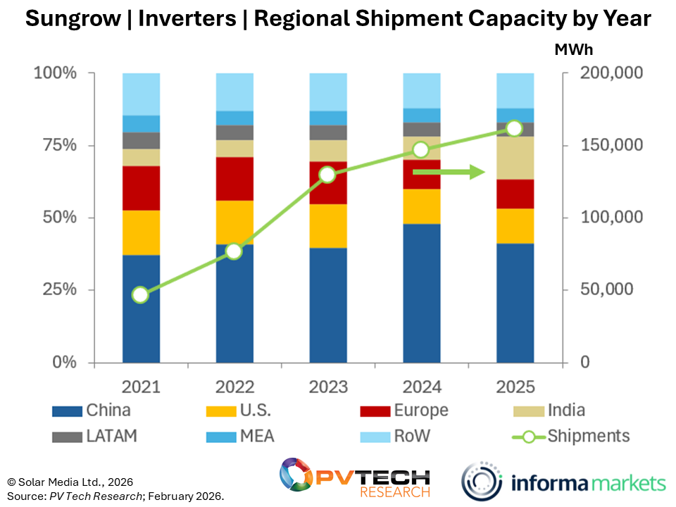Geographical split for Sungrow's PV inverter shipments between 2021 and 2025