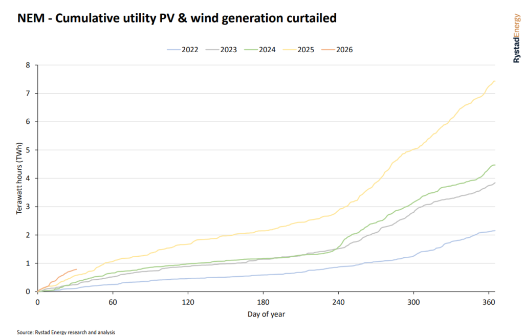 A Rystad Energy graph showing curtailment in the NEM.