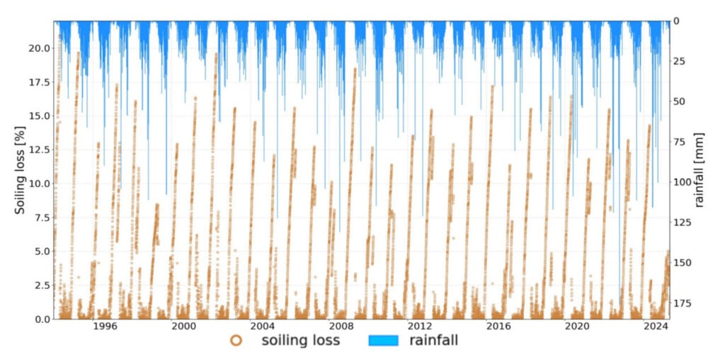 Daily soiling losses and precipitation at a sample location.