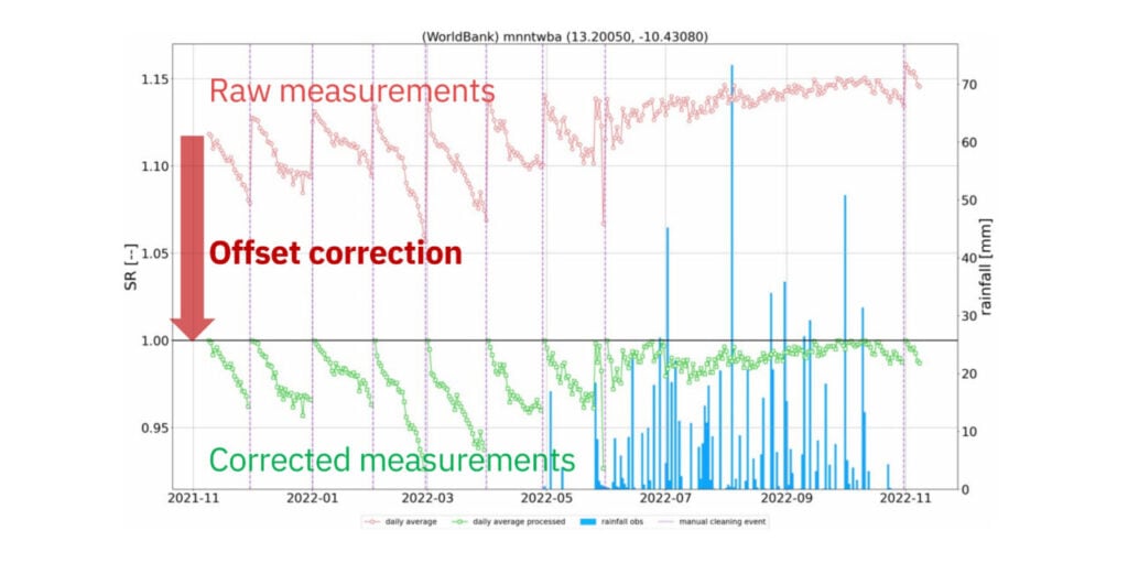 Original and corrected daily observational soiling ratios