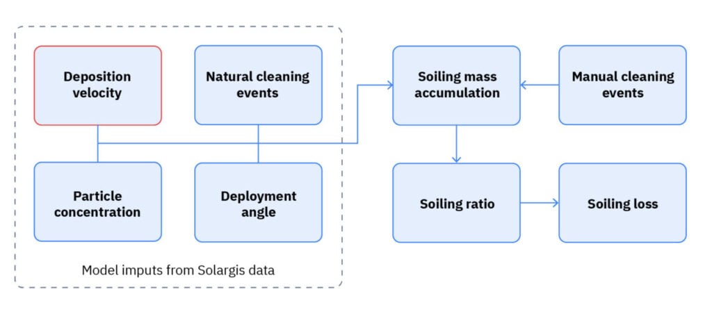 A Solargis soiling model.
