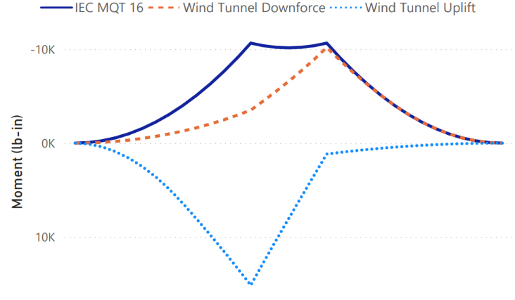Figure 3. Moment diagram, 400mm module support spacing.
