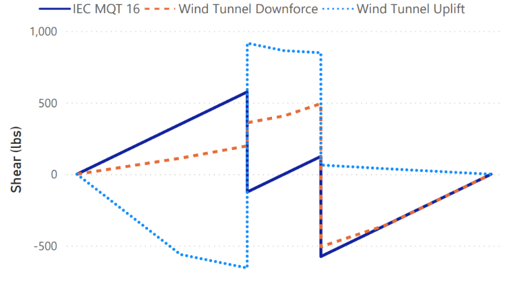 Figure 4. Shear diagram, 400mm module support spacing.