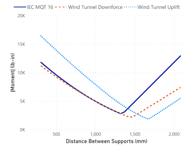 Figure 8. Maximum absolute moment vs. spacing between module supports.