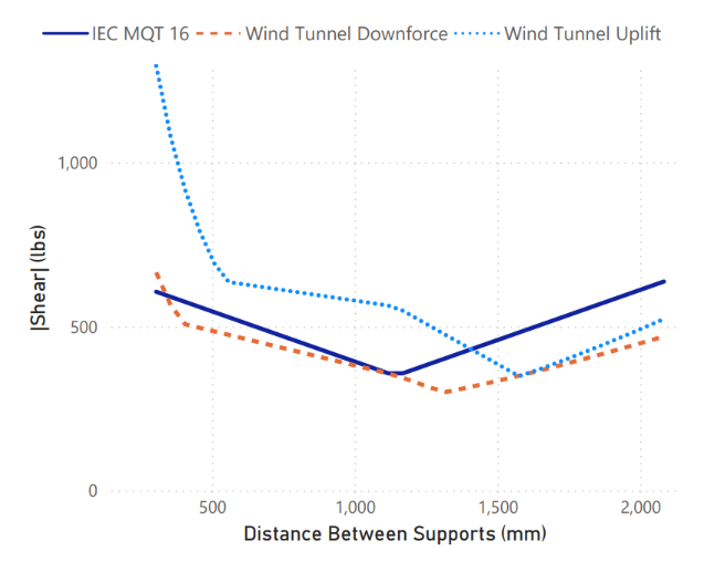 Figure 9. Maximum absolute shear vs. spacing between module supports.