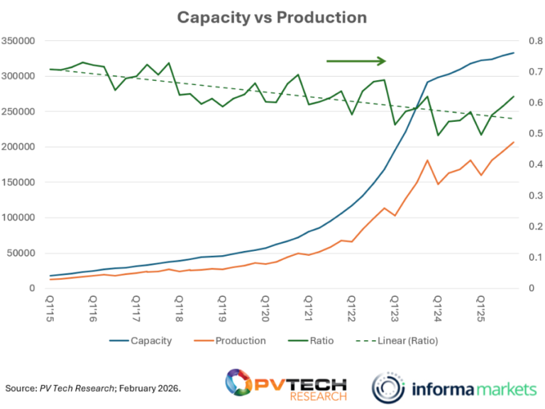 Top ten solar manufacturers shipped over 500GW of modules in 2025 - PV Tech