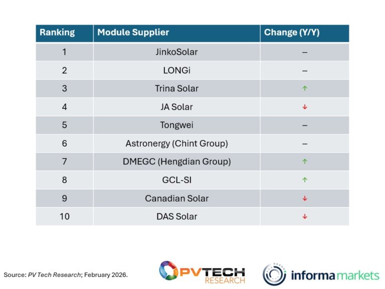 Top ten solar manufacturers shipped over 500GW of modules in 2025 - PV Tech