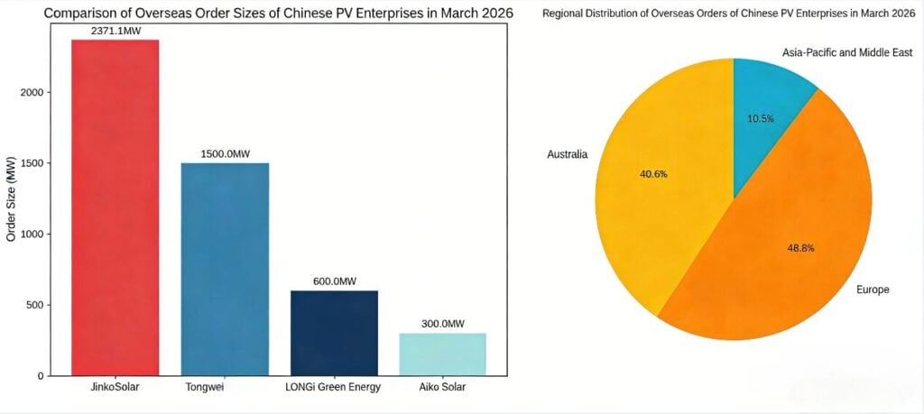 Graphs from PV Tech.