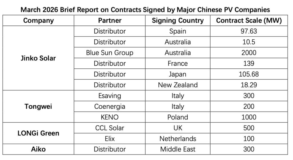 Table from PV Tech.