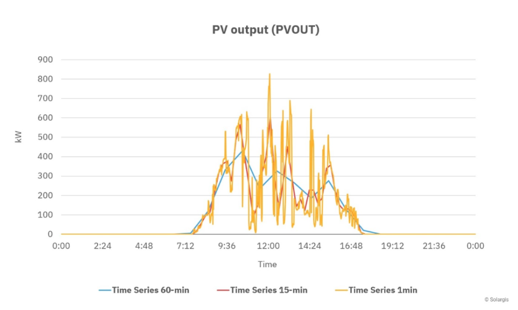 A PVOUT graph from Solargis.