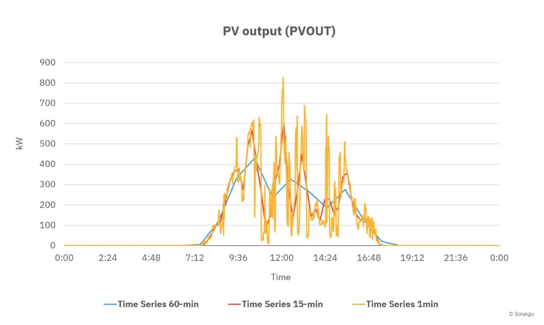 A PVOUT graph from Solargis.