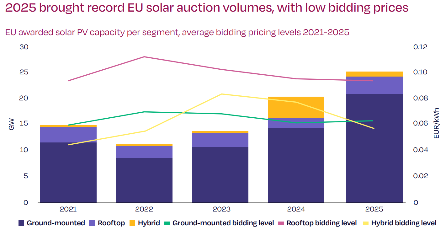 EU awards record 25.2GW of solar PV through national auctions - PV Tech