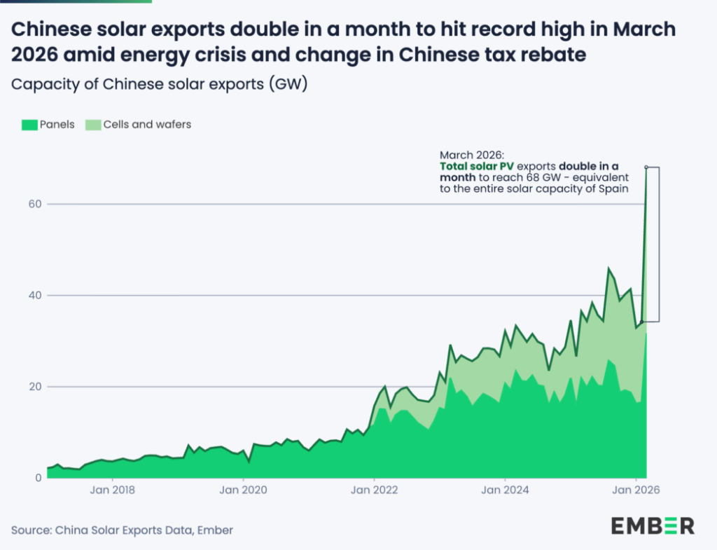 Ember graph showing Chinese solar exports over time.