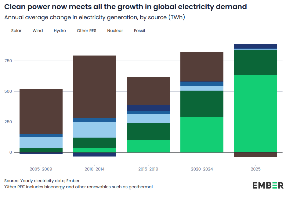 Solar generation rose by 636TWh in 2025, marking the largest increase of any power source on record. Image: Ember.