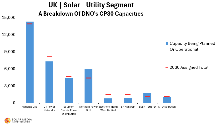 Graph showing export capacity, in the planning or operational phases, compared to the Clean Power 2030 assigned totals
per DNO.