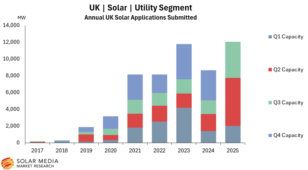 Graph showing UK solar planning submissions over the last eight years.
