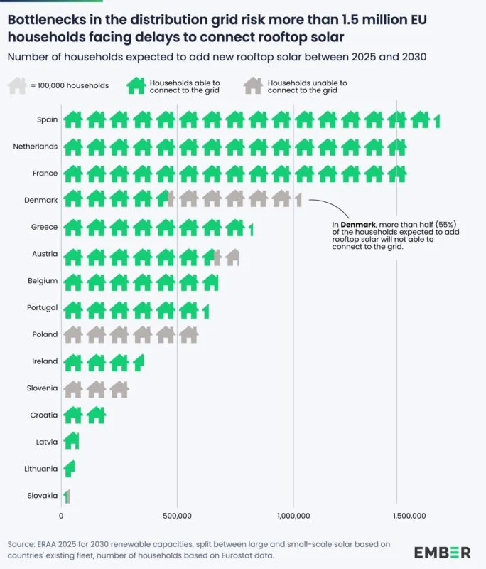 Chart showing rooftop solar readiness across several EU countries
