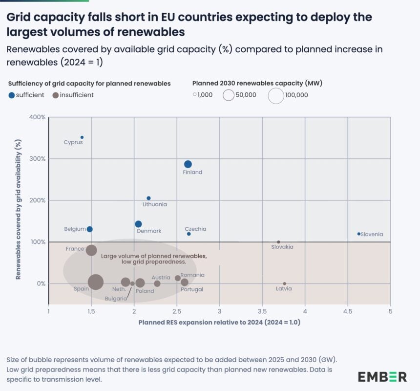 Chart showing how grid ready certain EU countries are compared to their renewables target