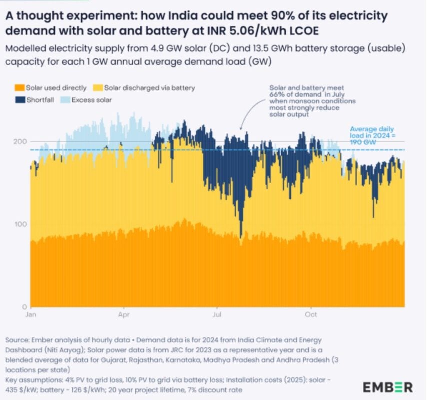Chart: Ember.