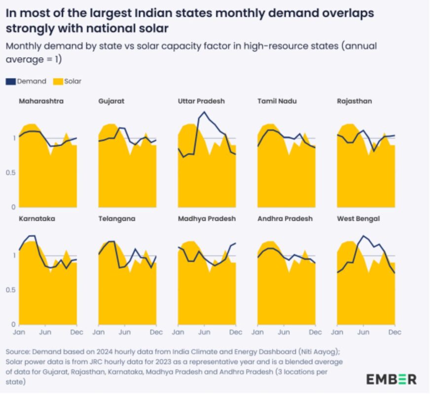 Chart: Ember.