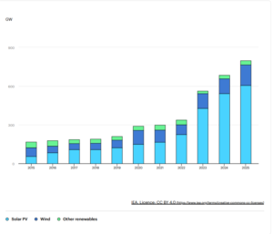 Global solar PV additions exceed 600GW in 2025, says IEA - PV Tech