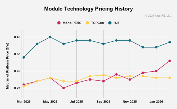 Graph from Anza showing solar module prices by technology.