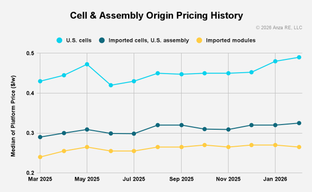 Graph from Anza showing solar cell and module prices by country of origin.