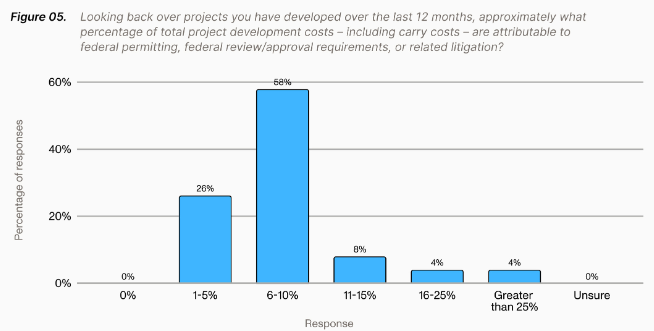 A graph from Crux showing the impacts of federal permitting on renewable energy project costs.