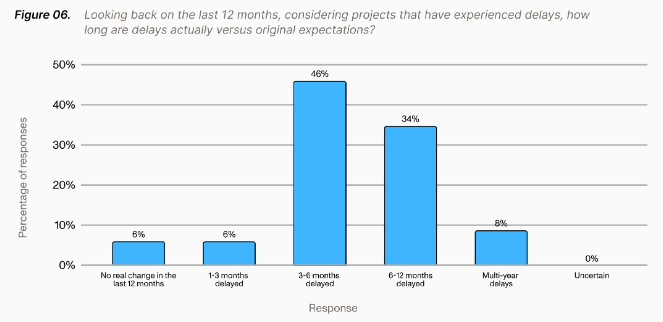 A graph from Crux showing the impacts of federal permitting on renewable energy project delays.