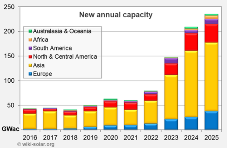 Graph showing annual utility-scale solar installations by region.