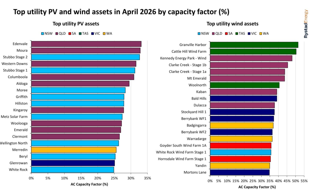Australian utility-scale generation up 24% year-on-year in April - PV Tech