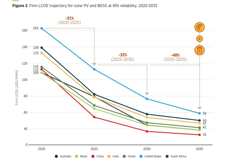 Image: IRENA Report/24/7 renewables: The economics of firm solar and wind.