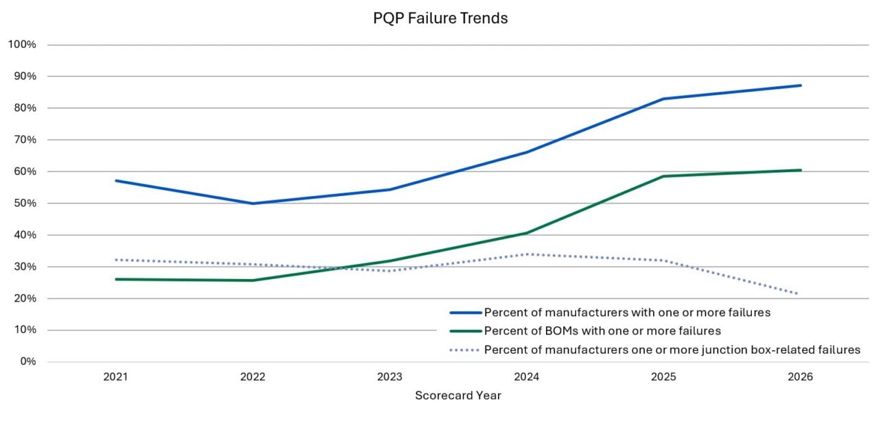 Module test failures continue to increase in Kiwa PVEL’s 2026 Module ...
