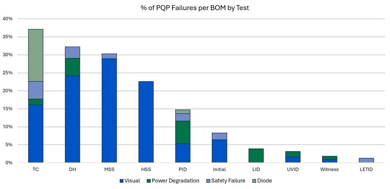 Module test failures continue to increase in Kiwa PVEL’s 2026 Module ...