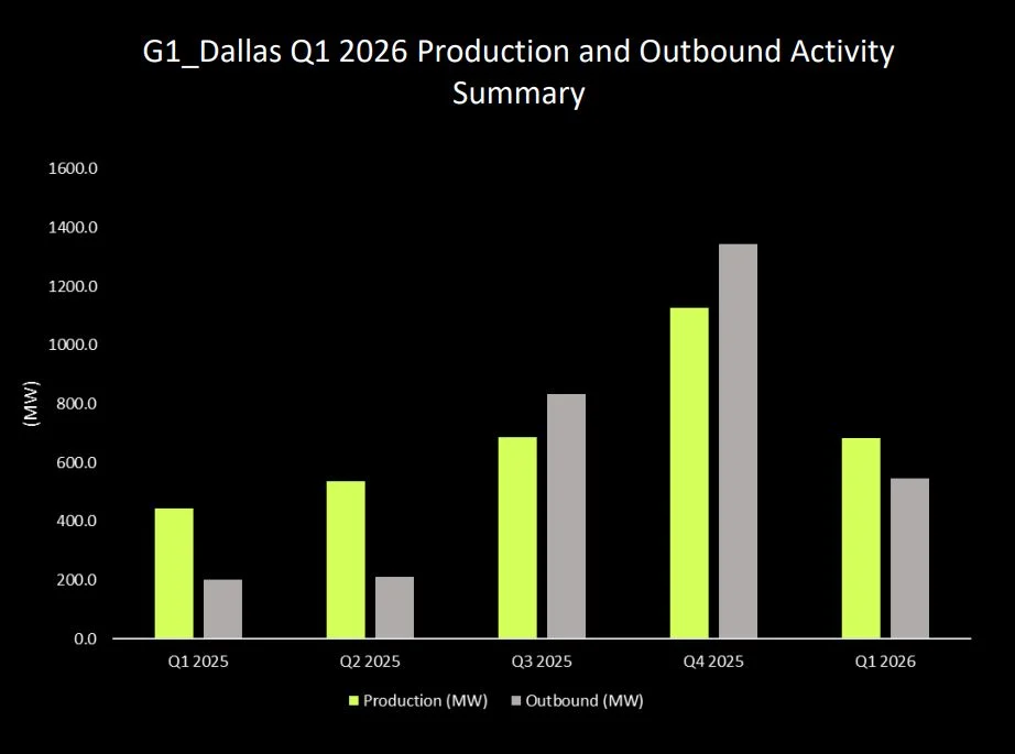 Charts comparing T1 Energy's quarterly module production and outbound