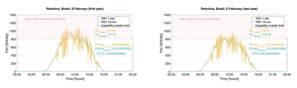 A pair of graphs from Solargis.