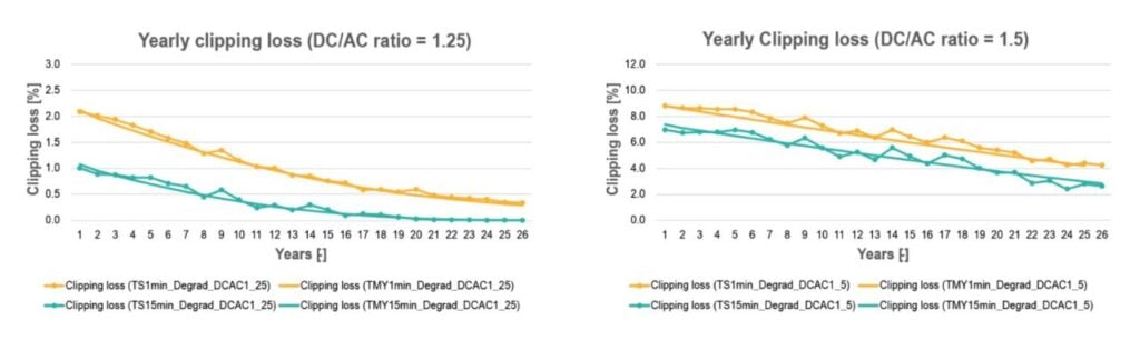 A pair of graphs from Solargis.