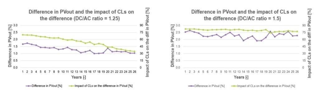 A pair of graphs from Solargis.