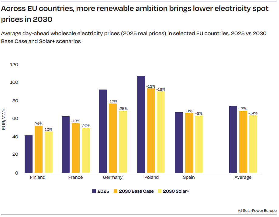 Graph from SolarPower Europe showing forecast declines in European energy operating costs.