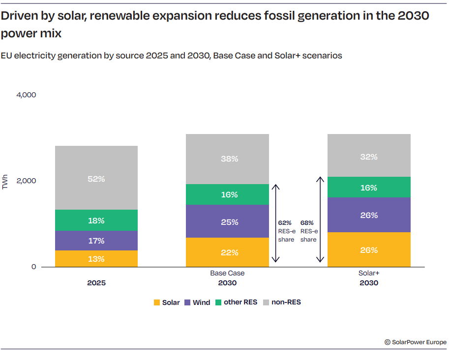 Graph from SolarPower Europe showing energy mix forecasts.