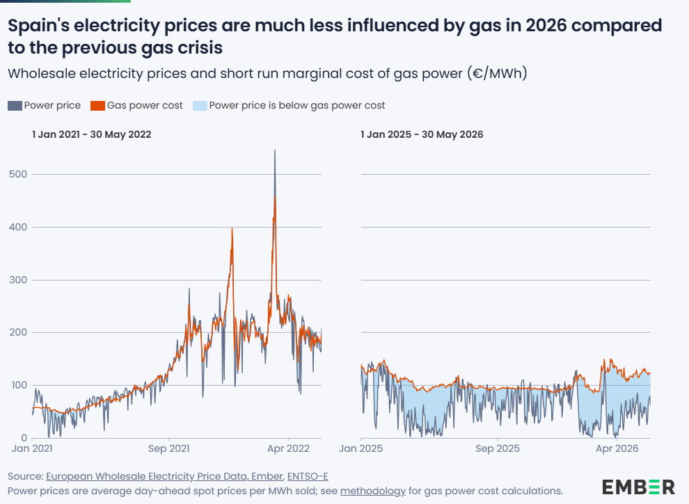 Graph from Ember.