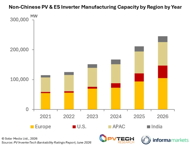 A graph from PV Tech Market Research.