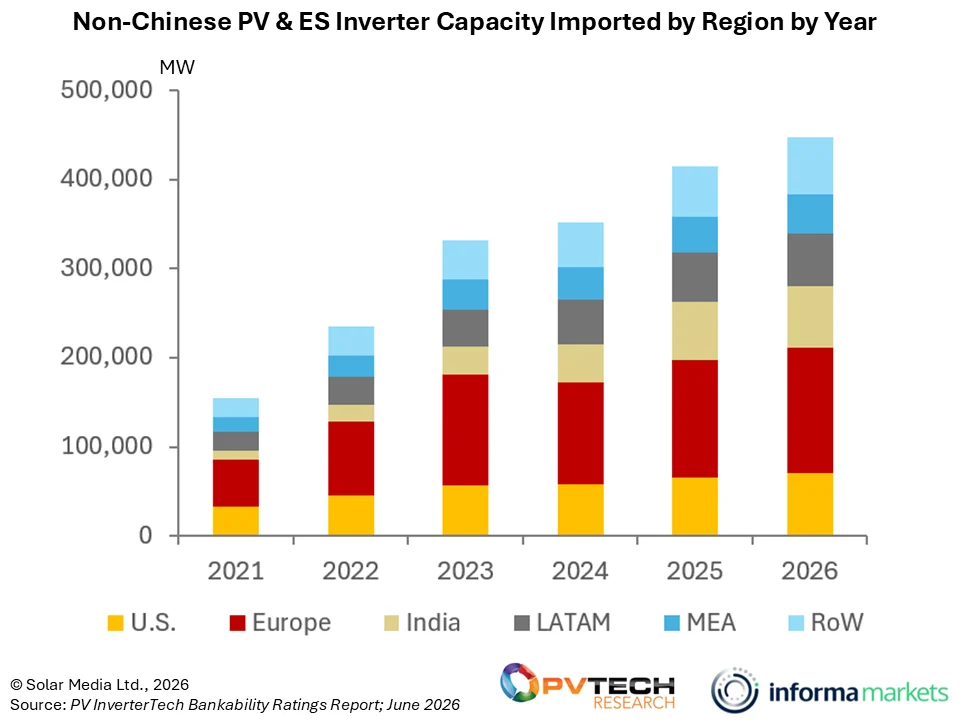 A graph from PV Tech Market Research.