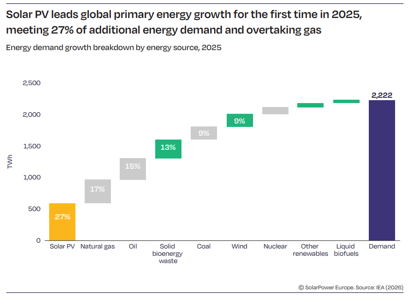 A graph from SolarPower Europe.