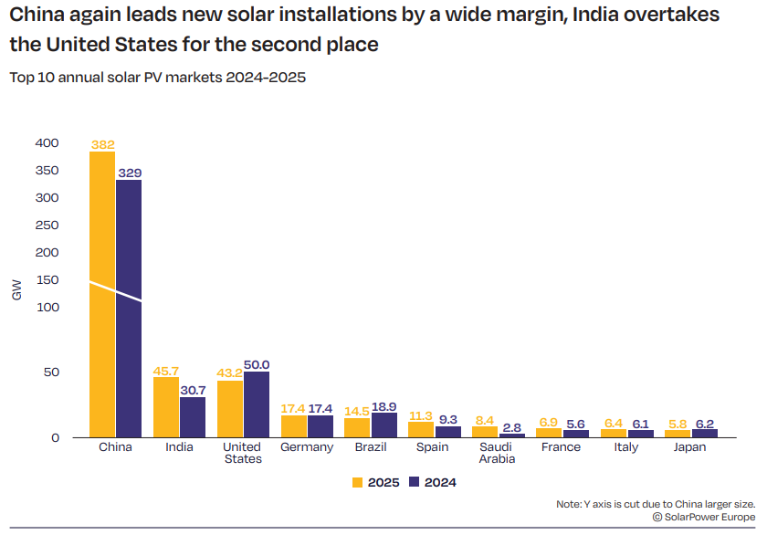A graph from SolarPower Europe.