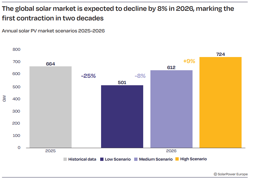A graph from SolarPower Europe.
